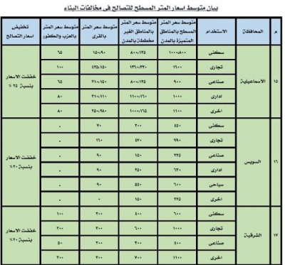 الحكومة: 23 محافظة خفضت أسعار التصالح في مخالفات البناء  والسويس بنسبة  20 %