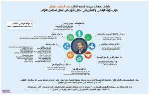 النائب عبد الحميد كمال يقدم كشف حساب عن ادائه الرقابي والتشريعي خلال الشهر الماضي